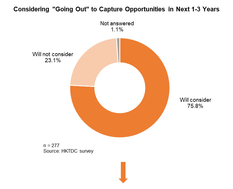 Photo: Considering Going Out to Capture Opportunities in Next 1-3 Years Photo: Considering Going Out to Capture Opportunities in Next 1-3 Years