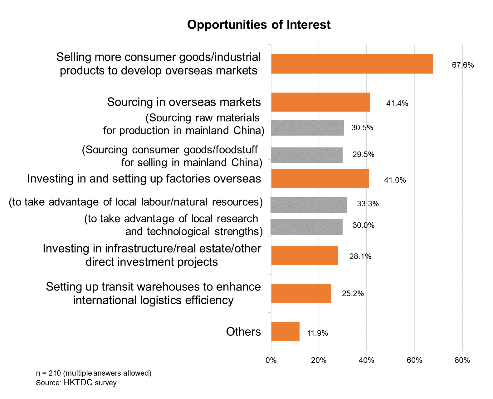 Chart: Opportunities of Interest Chart: Opportunities of Interest