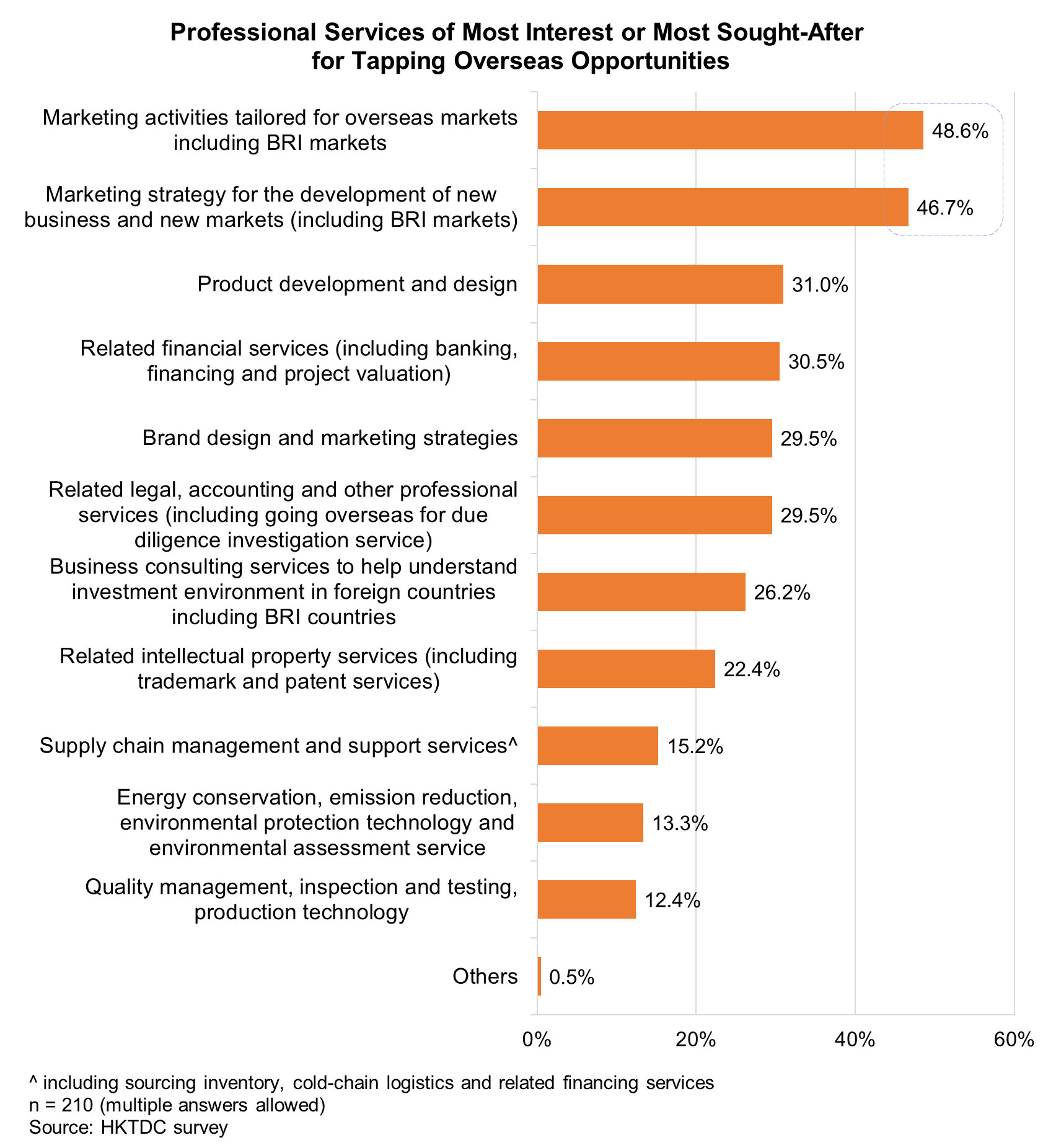Photo: Professional Services of Most Interest or Most Sought-After for Tapping Overseas Opportunit Photo: Professional Services of Most Interest or Most Sought-After for Tapping Overseas Opportunit