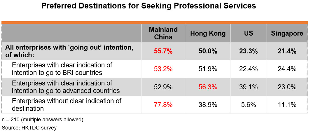 Table: Preferred Destinations for Seeking Professional Services