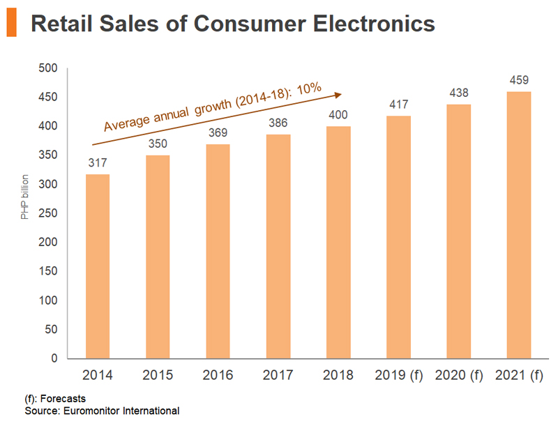 Chart: Retail Sales of Consumer Electronics