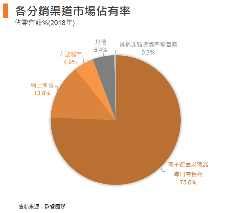 表: 各分销渠道市场占有率 表: 各分销渠道市场占有率