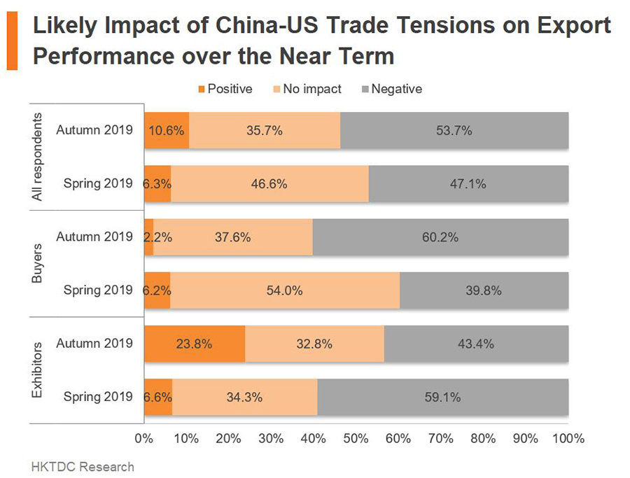 Chart: Likely Impact of China-US Trade Tensions on Export Performance over the Near Term