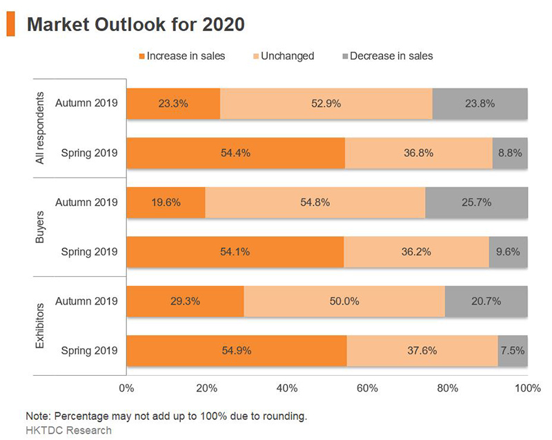 Chart: Market Outlook for 2020