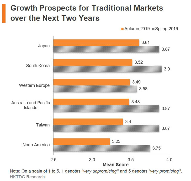 Chart: Growth Prospects for Traditional Markets over the Next Two Years Chart: Growth Prospects for Traditional Markets over the Next Two Years