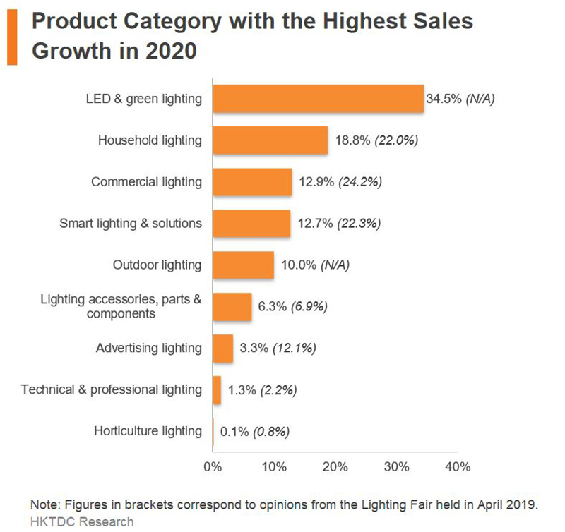 Chart: Product Category with the Highest Sales Growth in 2020 Chart: Product Category with the Highest Sales Growth in 2020