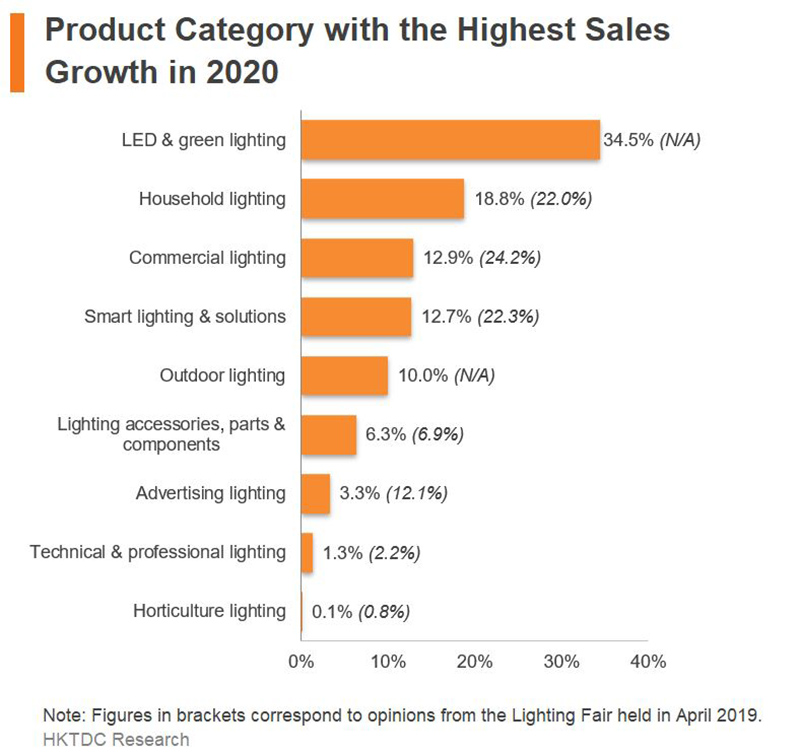 Chart: Product Category with the Highest Sales Growth in 2020