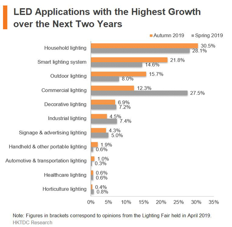 Chart: LED Applications with the Highest Growth over the Next Two Years