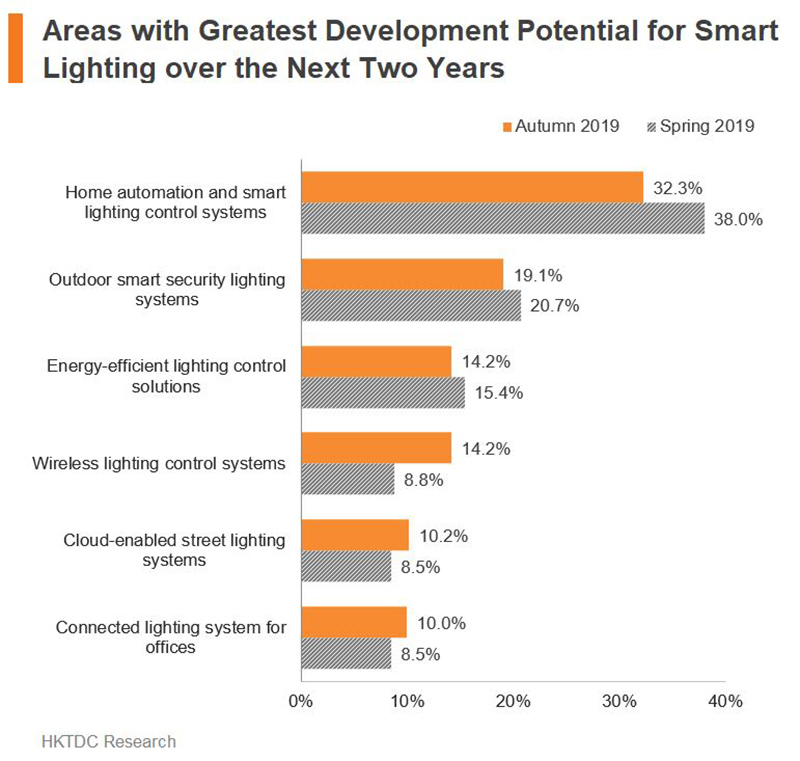 Chart: Area with Greatest Development Potential for Smart Lighting over the Next Two Years