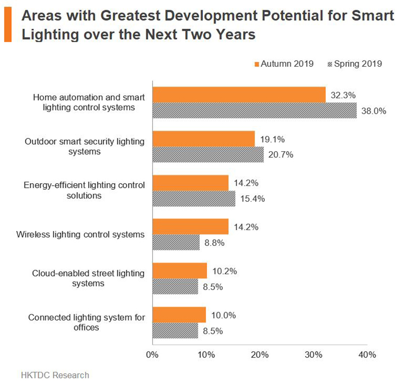 Chart: Area with Greatest Development Potential for Smart Lighting over the Next Two Years Chart: Area with Greatest Development Potential for Smart Lighting over the Next Two Years