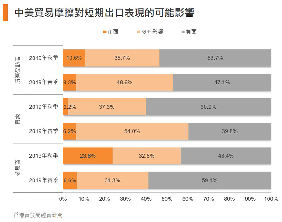 圖：中美貿易摩擦對短期出口表現的可能影響
