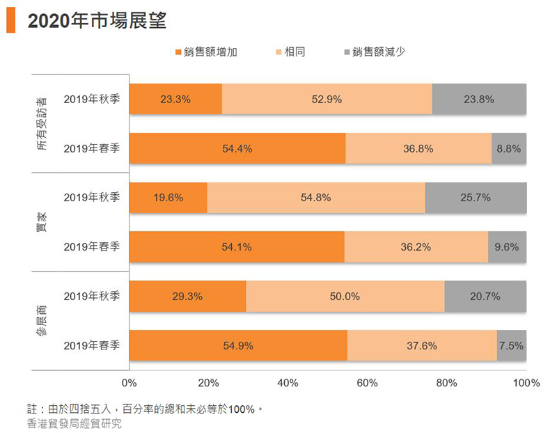 圖:2020年市場展望 圖:2020年市場展望
