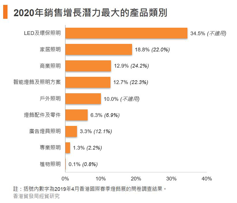 圖：2020年銷售增長潛力最大的產品類別