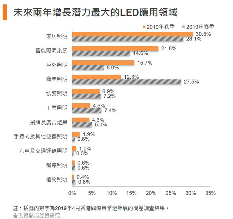 圖：未來兩年增長潛力最大的LED應用領域