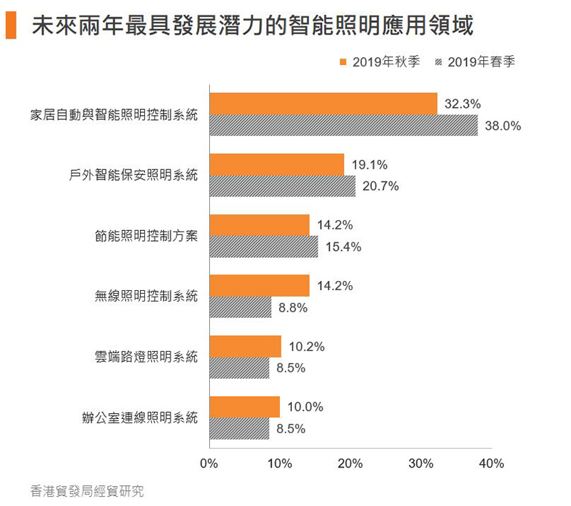 圖：未來兩年最具發展潛力的智能照明應用領域