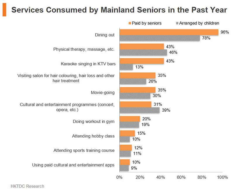 Chart: Services Consumed by Mainland Seniors in the Past Year