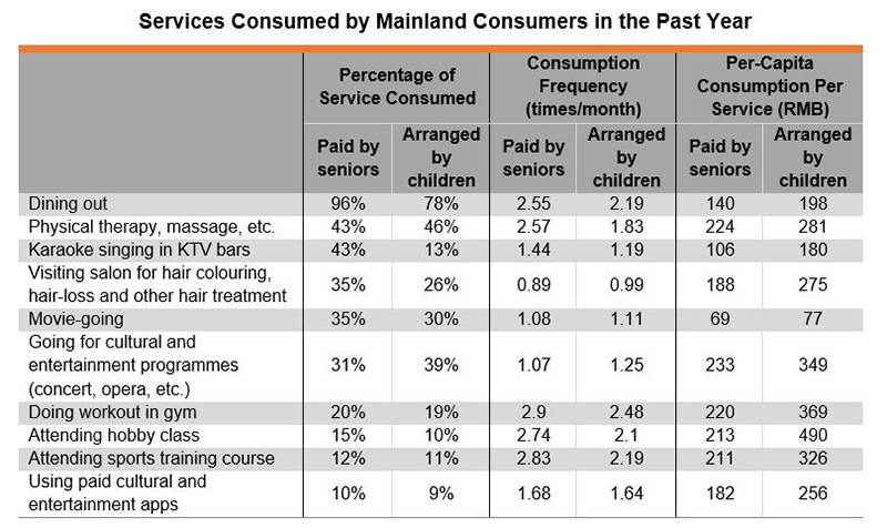 Table: Services Consumed by Mainland Consumers in the Past Year