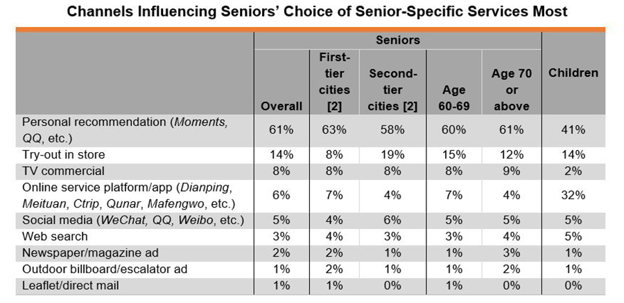 Table: Channels Influencing Seniors’ Choice of Senior-Specific Services Most