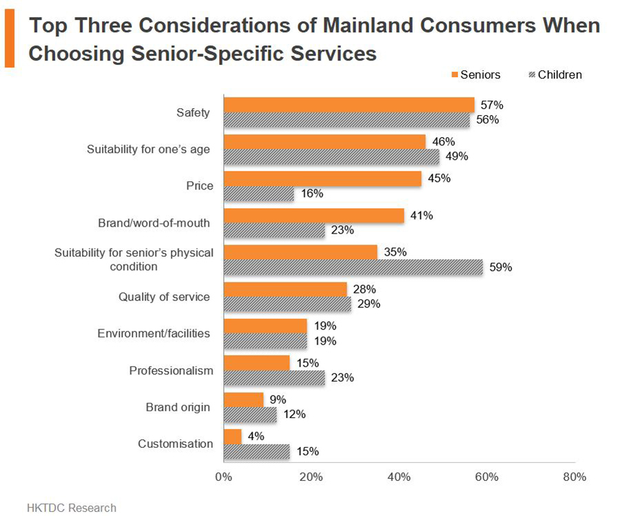 Chart: Top Three Considerations of Mainland Consumers When Choosing Senior-Specific Services