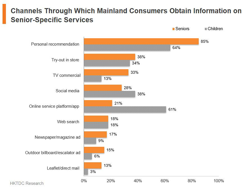 Chart: Channels Through Which Mainland Consumers Obtain Information on Senior-Specific Services