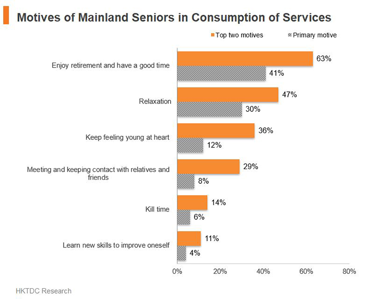 Chart: Motives of Mainland Seniors in Consumption of Services