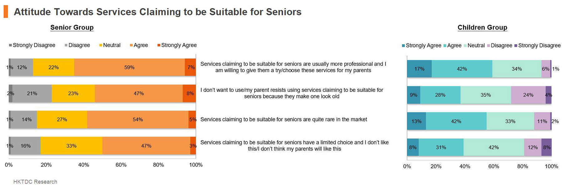 Chart: Attitude Towards Services Claiming to be Suitable for Seniors