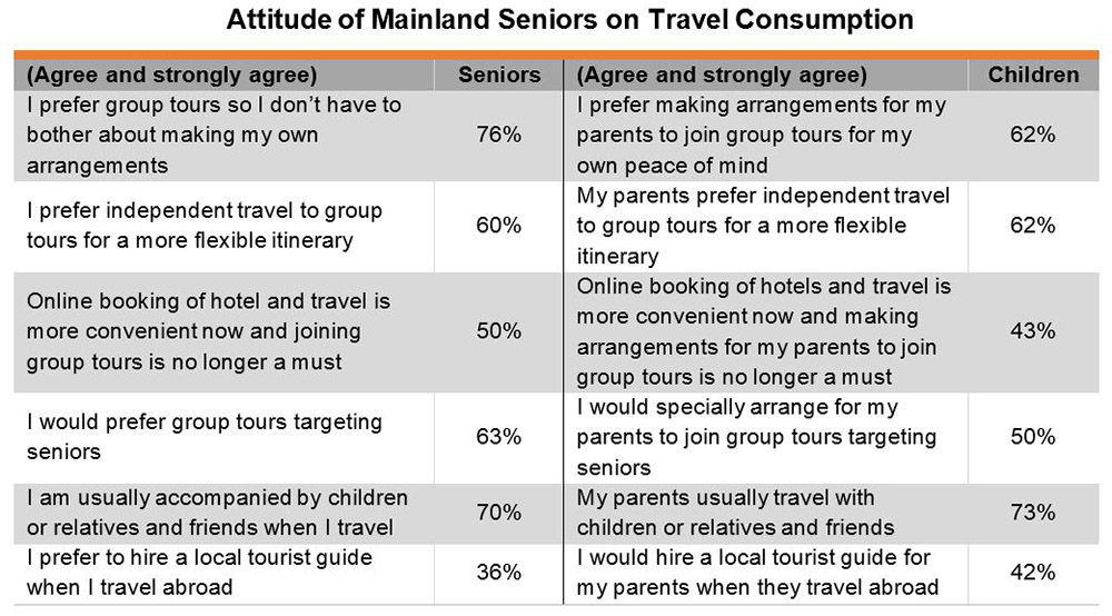 Chart: Attitude of Mainland Seniors on Travel Consumption