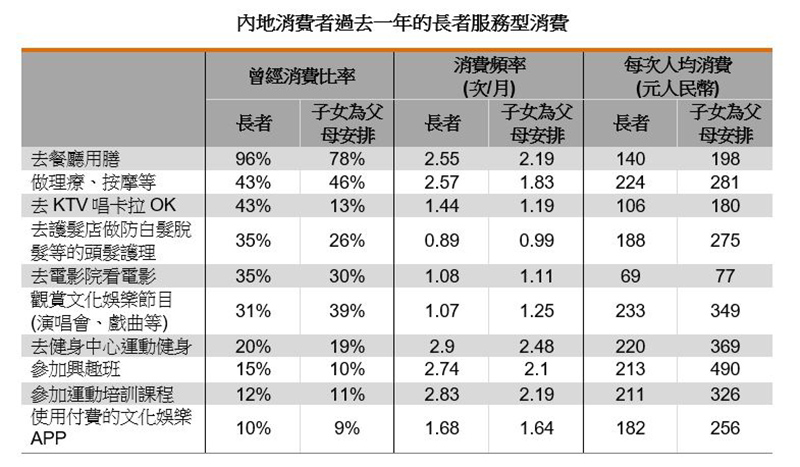 表:內地消費者過去一年的長者服務型消費 表:內地消費者過去一年的長者服務型消費