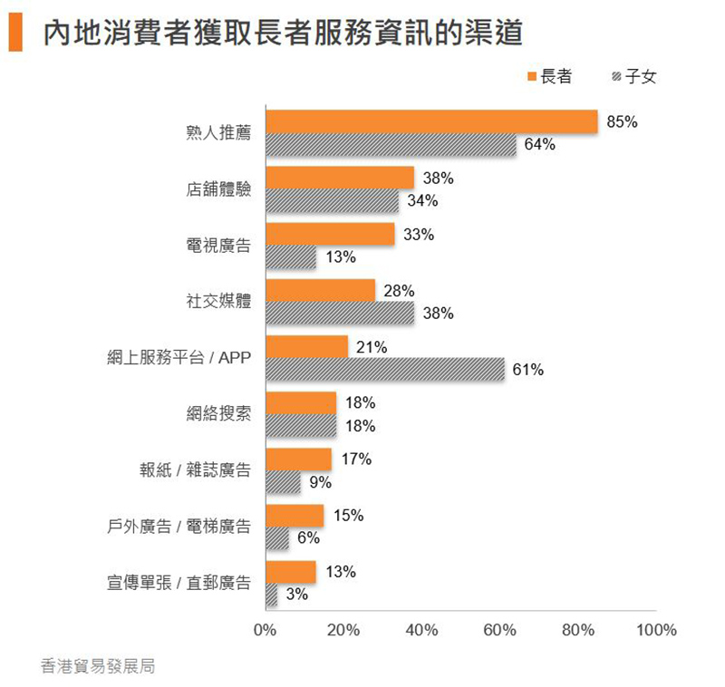 圖:內地消費者獲取長者服務資訊的渠道 圖:內地消費者獲取長者服務資訊的渠道