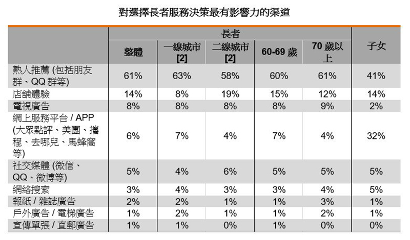 表:對選擇長者服務決策最有影響力的渠道 表:對選擇長者服務決策最有影響力的渠道