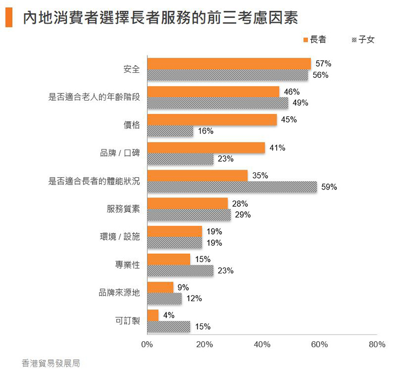 圖:內地消費者選擇長者服務的前三考慮因素 圖:內地消費者選擇長者服務的前三考慮因素