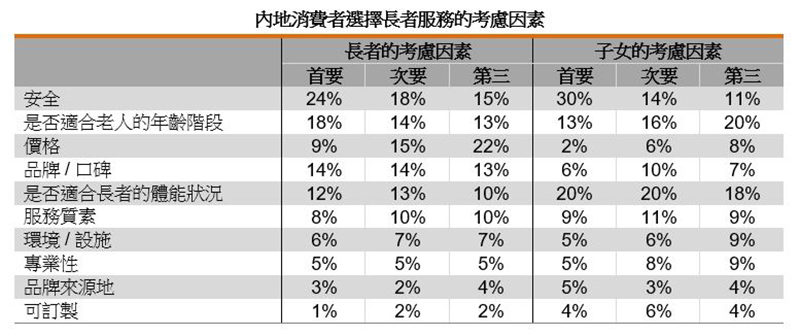 表:內地消費者選擇長者服務的考慮因素 表:內地消費者選擇長者服務的考慮因素