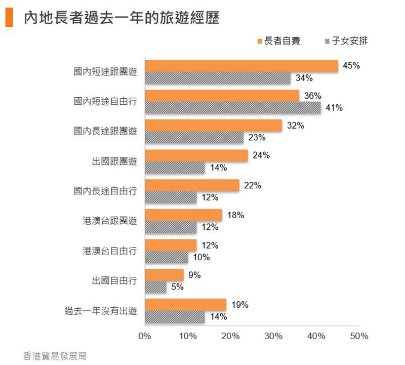 圖:內地長者過去一年的旅遊經歷 圖:內地長者過去一年的旅遊經歷