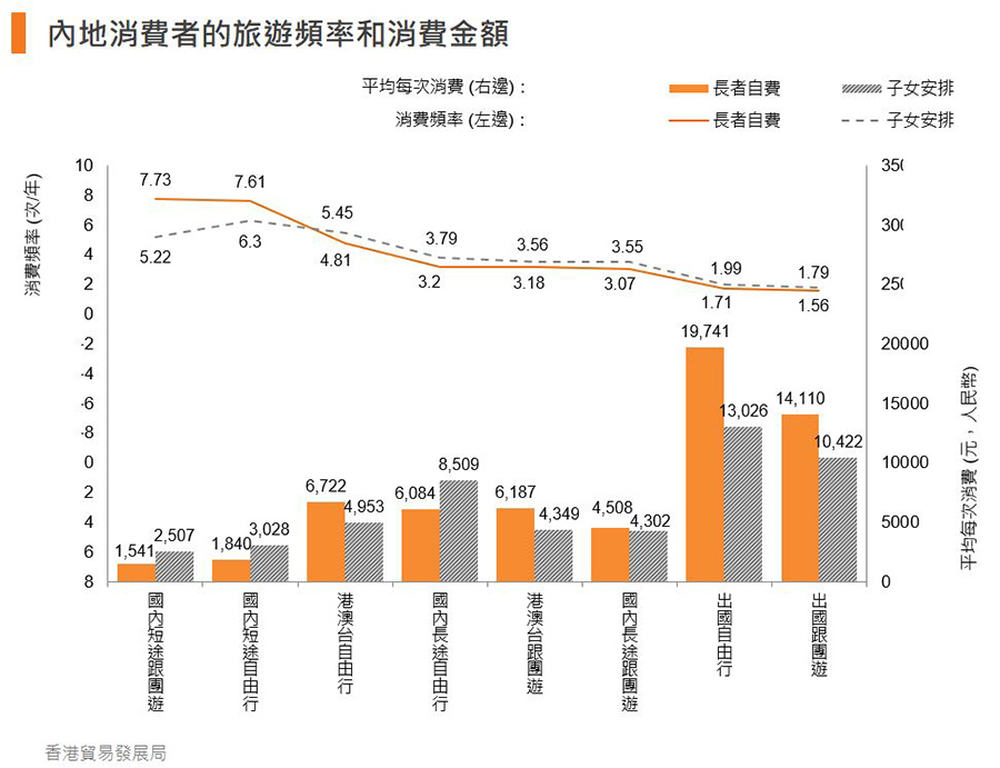 圖:內地消費者的旅遊頻率和消費金額 圖:內地消費者的旅遊頻率和消費金額