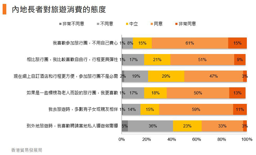 圖:內地長者對旅遊消費的態度 圖:內地長者對旅遊消費的態度