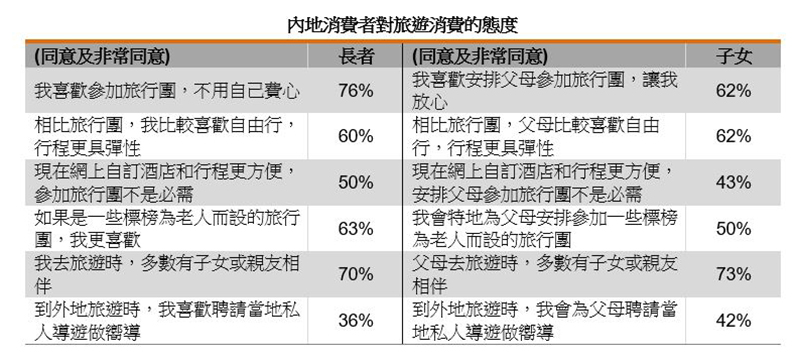 表:內地消費者對旅遊消費的態度 表:內地消費者對旅遊消費的態度