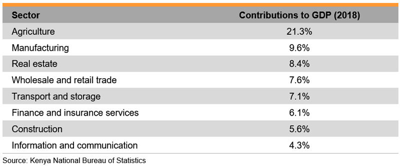 Table: Sector Contributions to GDP in 2018