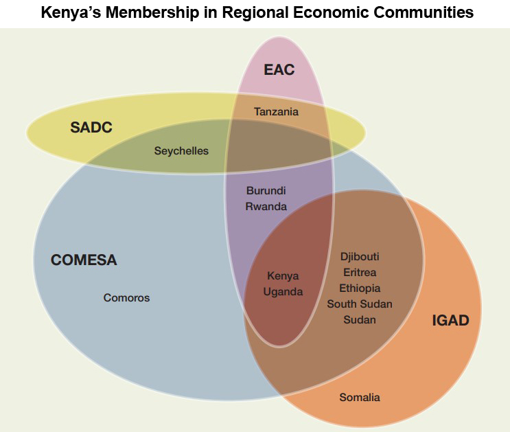 Chart: Kenya’s Membership in Regional Economic Communities