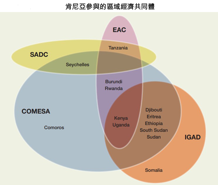圖: 肯尼亞參與的區域經濟共同體 圖: 肯尼亞參與的區域經濟共同體