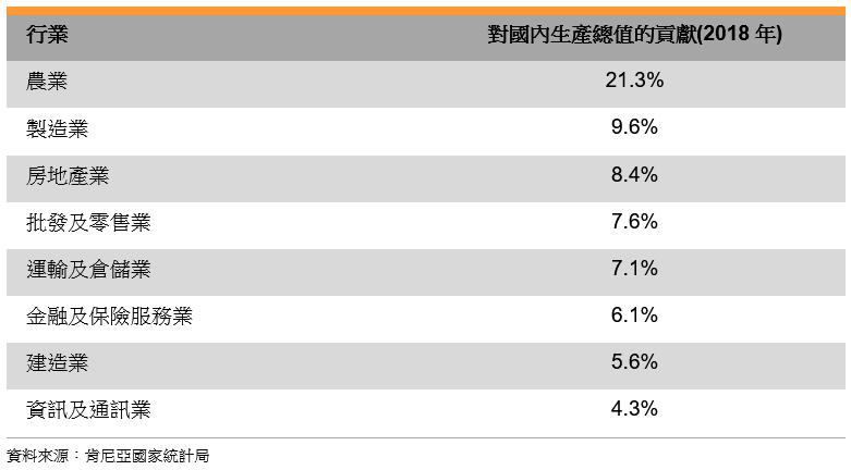 表: 2018年國內生產總值中各行業的貢獻 表: 2018年國內生產總值中各行業的貢獻
