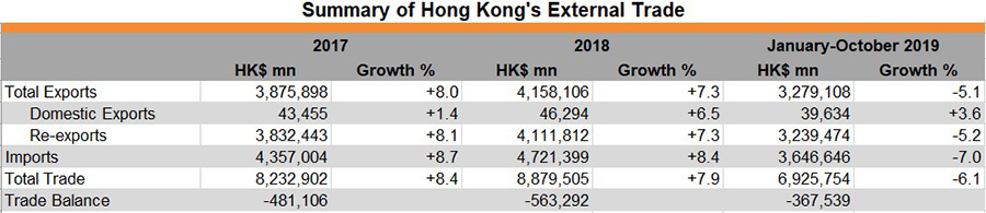 Table: Summary of Hong Kong’s External Trade