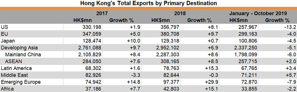 Table: Hong Kong’s Total Exports by Primary Destination