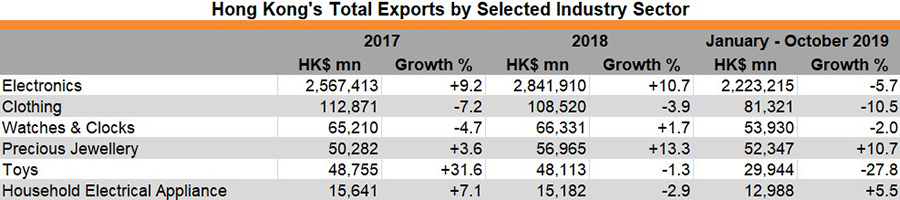Table: Hong Kong’s Total Exports by Selected Industry Sector