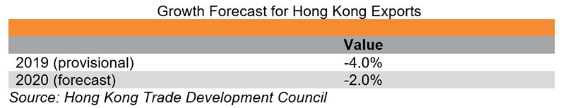Chart: Growth Forecast for Hong Kong Exports 