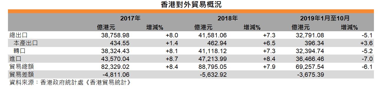 表：香港对外贸易概况