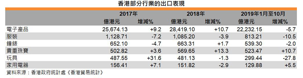 表：香港部分行業的出口表現