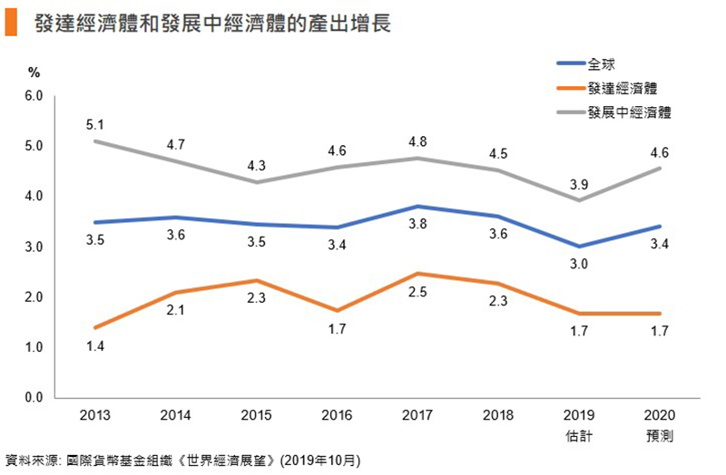 表：发达经济体和发展中经济体的产出增长