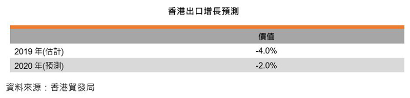 表：香港出口增長預測