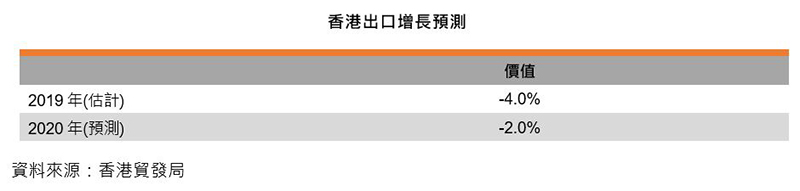 表:香港出口增长预测 表:香港出口增长预测
