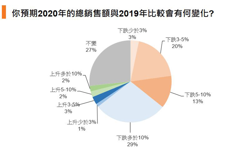 图：你预期2020年的总销售额与2019年比较会有何变化?